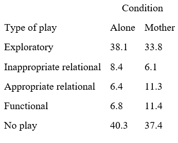 Bigelow, Maclean, and Proctor (2004) measured 1-year-old infants' play with and without their mother. They coded for four play levels: exploratory, inappropriate relational, appropriate relational, functional. Describe their results based on the data in the table. The numbers refer to mean percentage of time infants engaged in each type of play in the alone and mother conditions. What do these results suggest about the role of parents for children's play? How does this fit with Vygotsky's idea of a zone of proximal development?   