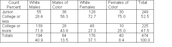 For the following crosstable, answer these questions: -what is the null hypothesis being tested here?
