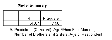 Here is some output from a regression analysis: -What is the research question that is being analyzed here?