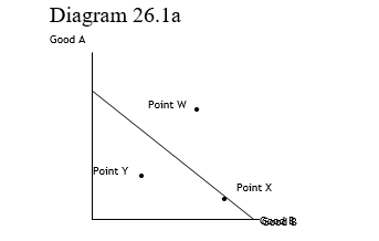   -In Diagram 26.1a, Point X represents A)  a production possibility that is not presently attainable. B)  a production possibility that is attainable and efficient. C)  a production possibility that is attainable but inefficient. D)  a increasing opportunity costs.