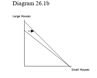   -The shift in the production possibilities curve in Diagram 26.1b means A)  An improvement in painting technology suitable for both large and small houses. B)  An improvement in painting technology suitable only for small houses. C)  An improvement in painting technology suitable only for large houses. D)  An increase in the price of large houses.