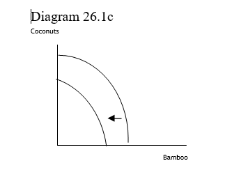   -The production possibilities curve shown in Diagram 26.1c reflects A)  constant opportunity costs B)  increasing opportunity costs C)  no opportunity costs. D)  unlimited resources.