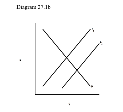   -Assume Diagram 27.1b represents the market for wheat bread. The shift in supply from S<sub>1</sub> to S<sub>2</sub> will A)  cause equilibrium price to fall and equilibrium quantity to fall B)  cause equilibrium price to rise and equillibrium quantity to rise. C)  cause equilibrium price to fall and equilibrium quantity to rise. D)  cause equilibrium price to rise and equilibrium quantity to fall.