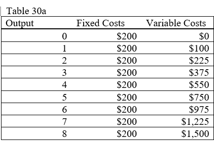 <strong>  -Using the data in Table 30a, find the total cost of producing 8 units of output.</strong> A) $200 B) $1,500 C) $1,700 D) $212.50 <div style=padding-top: 35px> 