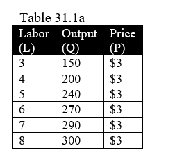   -In Table 31.1a, how does marginal physical product change as additional workers are added? A)  marginal physical product increases with each additional worker. B)  marginal physical product decreses with each additional worker. C)  marginal physical product first increases then decreases with each additional worker. D)  marginal physical product first decreases then increases with each additional worker.