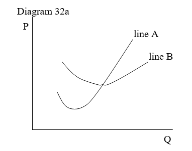   -Identify the curves shown in Diagram 32a A)  line A is the average cost curve; line B is the marginal cost curve. B)  line A is the total cost curve; line B is the average cost curve. C)  line A is the marginal cost curve; line B is the average cost curve. D)  line A is the supply curve; line B is the demand curve.