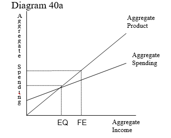   -Diagram 40a indicates that A)  equilibrium income is above full employment. B)  equilibrium income is below full employment. C)  equilibrium income is the same as full employment. D)  equilibrium income is the same as aggregate spending.