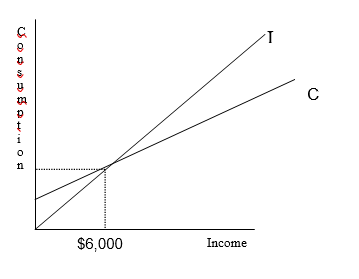 Diagram 42a    -Diagram 42a indicates that A)  consumption is unrelated to income. B)  consumption is positively related to income. C)  consumption is inversely related to income. D)  consumption is constant.