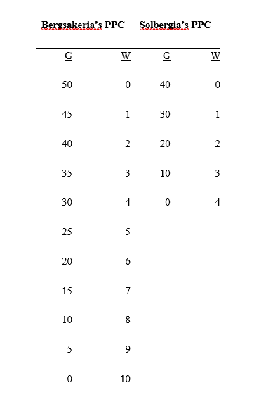 Explain the comparative advantage model of trade (including the assumptions for the model) and how it is used to argue for free trade. -Following are the production possibilities curves for the fictional nations of Bergsakeria and Solbergia showing their respective capacities for producing gizmos (G) and widgets (W). Use this information to answer the questions that follow.     a. Which nation has an absolute advantage in producing gizmos (and widgets for that matter)? Explain. b. Which nation has a comparative advantage in producing gizmos? How do you know? c. Which nation has a comparative advantage in producing widgets? Explain.