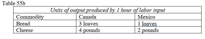 <strong> -In Table 55b, assume that Canada decides to export bread to Mexico. Canada can sell 1 loaf of bread for ___________cheese at home in Canada, but it can sell 1 loaf of bread for _______ in Mexico. (Fill in the blanks)</strong> A) 1.33 pounds of cheese, 2 pounds of cheese. B) 4 pounds of cheese, 2 pounds of cheese. C) ¾ pounds of cheese, ½ pounds of cheese. D) 1 pound of cheese, 1 pound of cheese.