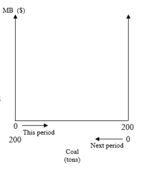 Suppose Appalachia has 200 tons of coal to allocate between this period and next period. The net marginal benefit curve for coal this period is a straight line with a vertical intercept of 200 and a horizontal intercept of 200. The net marginal benefit curve for coal next period is a straight line with a vertical intercept of 200 and a horizontal intercept of 100.    a) Draw the net MB curves for each period on the graph. b) If the discount rate for benefits next period is infinity, what is the dynamically efficient quantity of coal to use in the present period? ______ c) Use a dotted line to draw the discounted net marginal benefit curve if the discount rate for benefits next period is 300%. d) Assuming the discount rate for future benefits is 300%, label the dynamically efficient quantity of coal to use this period as Q<sub>1</sub>.