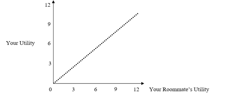 Your roommate wants you to be happy, but not too happy, which would make your roommate jealous. If you have 0 utils, your roommate feels bad for you and has 0 utils. For the 1<sup>st</sup> 6 utils you gain, your roommate gains 1 util for every 2 that you gain. After that, more utils for you make your roommate resentful and less happy. Your roommate losses 1 util for every 2 utils you gain beyond 6. Draw a utility distribution curve by plotting the relationships described above. Label the points representing the Rawlsian, utilitarian, and egalitarian solutions  R,   U,  and  E,  respectively. The dotted 45-degree line and numbers are provided as guides that you might find useful.  