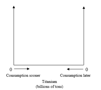 Suppose there are 1 billion tons of titanium dioxide in the world and two periods: sooner and later. What we use sooner, we can't use later. Titanium is sometimes used to build rocket ships and road bikes among other light and durable products. With Q representing the quantity of titanium used sooner, the marginal benefit (net of any costs) from titanium used sooner is MB<sub>sooner</sub> = .6 billion - Q. The (net) marginal benefit from titanium used later, MB<sub>later</sub>, is constant at .6 billion. That is, every unit of titanium used later has a marginal benefit of .6 billion.    a) Illustrate this situation with a two-period model (as shown in the textbook) that includes both marginal benefit curves, labeled MB<sub>sooner</sub> and MB<sub>later</sub>. b) If we don't discount benefits received later, what is the dynamically efficient quantity to use sooner? _______. c) If the present value of benefits received later is one-half of their value later, what is the dynamically efficient quantity to use in each period? Sooner ________ Later ________ d) If we have an infinite discount rate for benefits received later, what is the dynamically efficient quantity to use in each period? Sooner ________ Later ________