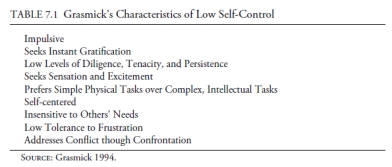   -According to self-control theory, there are those with high degrees of self-control as well as those with low degrees of self-control. Please explain the difference between these two groups of individuals.<div style=padding-top: 35px> 