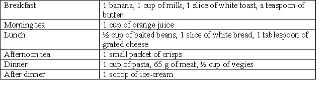 James is 3 years old and this is his current dietary intake in one day:    Based on James' intakes and the current Australian recommendations, are the following statements true or false: -• intake of fruit is meeting recommended serves