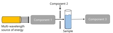 The following is a basic diagram of a spectrometer.   What happens to the energy in the sample? A)  energy is absorbed and less than the source intensity is transmitted to the detector. B)  energy is absorbed and more than the source intensity is transmitted to the detector. C)  interference occurs and the interferogram is transmitted to the detector D)  energy is absorbed and additional photons are emitted, resulting in a greater intensity being sent to the detector E)  none of the above