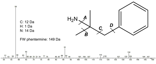 The EI mass spectrum and structure shown below is for phentermine, a compound related to methamphetamine.   Which fragmentation location generated the base peak?? A)  A B)  B C)  C D)  D E)  none of the above