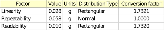 A laboratory validates a method for weighing solid dose drug powders on a single balance used by 4 analysts. They establish the figures of merit shown in the portion of the uncertainty budget shown below.   What is the combined standard uncertainty for this balance in grams rounded to the same number of digits as the balance displays? A)  0.04 B)  0.71 C)  0.06 D)  0.12 E)  none of the above