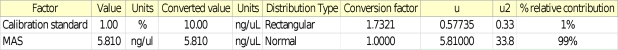<strong>The toxicology section of a medical examiner's office creates an uncertainty budget for a drug metabolite quantitation as shown below.   Why is the contribution for the measurement assurance sample so large?</strong> A) Because the budget is for toxicology, not weighing drugs B) Measurement assurance samples are designed to capture many contributing factors into one value C) It is a type A distribution which is always larger D) It is a type B distribution which is always larger E) none of the above <div style=padding-top: 35px> 