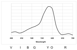 The following is a spectrum in the VIS range.   If this is a reflectance spectrum, what is the best description of the color? A)  purplish B)  yellow-orange C)  red-pink D)  blue-green E)  none of the above