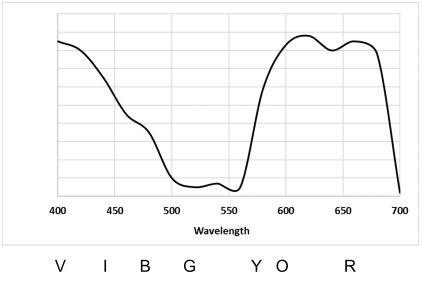 The following is a spectrum in the visible range   If this is a transmittance spectrum, what is the best description of the color? A)  green B)  blue-indigo C)  orange-red D)  red-pink E)  none of the above