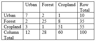 <strong>According to the classification error matrix below, how many training pixels are omission errors and how many are commission errors with the urban class? </strong> A) 3, 5 (omission, commission) B) 5, 3 C) 7, 12 D) 7, 10