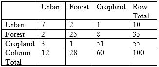 <strong>According to the classification error matrix below, what are the producer's accuracy and user's accuracy for the forest class? </strong> A) 89%, 71% (producer's accuracy, user's accuracy) B) 71%, 89% C) 28%, 35% D) 35%, 28%