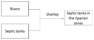 <strong>We have a layer representing rivers and another layer representing septic tanks on farm properties. We would like to identify which septic tanks are located within the 200m riparian zones. Which model should we use?</strong> A) B) C) D)