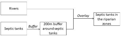<strong>We have a layer representing rivers and another layer representing septic tanks on farm properties. We would like to identify which septic tanks are located within the 200m riparian zones. Which model should we use?</strong> A) B) C) D)