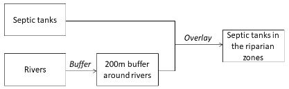 <strong>We have a layer representing rivers and another layer representing septic tanks on farm properties. We would like to identify which septic tanks are located within the 200m riparian zones. Which model should we use?</strong> A) B) C) D)