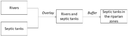 <strong>We have a layer representing rivers and another layer representing septic tanks on farm properties. We would like to identify which septic tanks are located within the 200m riparian zones. Which model should we use?</strong> A) B) C) D)