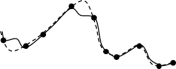 <strong>Below are cross sections of a terrain surface. The dots represent sampled points, the dotted line represents the cross section of the real terrain surface, and the solid lines represent cross sections of the interpolated surfaces. Which solid line more likely represents the cross section of the surface interpolated using IDW?</strong> A) B) C)