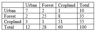 <strong>With the classification error matrix below, what is the overall accuracy of the land use classification? </strong> A) 100% B) 27.7% C) 29% D) 83%