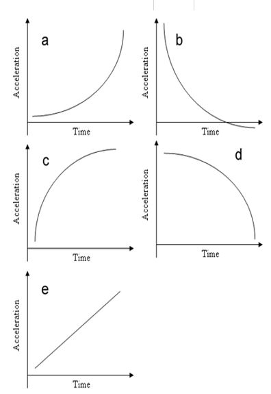 Which of the following graphs is most likely to represent the acceleration of an athlete during a 100 m sprint?   A)  Image a B)  Image b C)  Image c D)  Image d E)  Image e