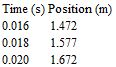 <strong>The position of the head of a golf club before ball impact (t = 0.020 s) is summarised in the table below:   What is the velocity of the club between 0.016 s & 0.018 s and 0.018 s & 0.020 s, and the acceleration of the club between these velocities?</strong> A) 47.5 m/s, 52.5 m/s and -2500 m/s<sup>2</sup> B) 52.5 m/s, 47.5 m/s and 2500 m/s<sup>2</sup> C) 52.5 m/s, -47.5 m/s and -2500 m/s<sup>2</sup> D) 47.5 m/s, 52.5 m/s and 2500 m/s<sup>2</sup> E) 52.5 m/s, 47.5 m/s and -2500 m/s<sup>2</sup> <div style=padding-top: 35px> 