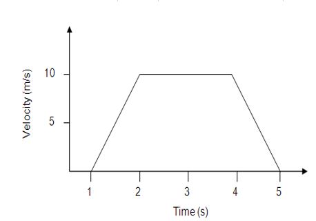 How far does the athlete travel at the end of the (hypothetical)  velocity - time profile below?   A)  25 m B)  30 m C)  35 m D)  40 m E)  45 m