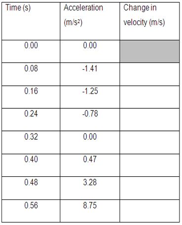 The table below contains data from the countermovement of a standing vertical jump (i.e. the downward movement at the start of the jump. Use the Trapezium Rule to calculate the change in velocity of the jumper at 0.16, 0.32 and 0.48 s.   A)  0.1064, -0.0312 and 0.15 m/s B)  -0.1064, 0.0312 and 0.15 m/s C)  -0.1064, -0.0312 and -0.15 m/s D)  -0.1064, -0.0312 and 0.15 m/s E)  -0.1064, 0.0312 and -0.15 m/s