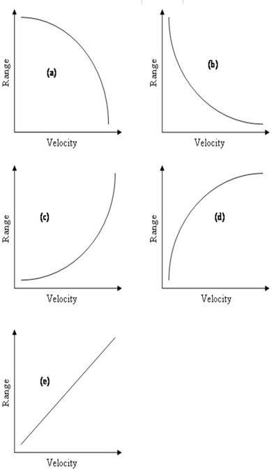 Which of the following graphs most closely depicts the relationship between the take off velocity and the range (i.e. horizontal displacement)  of a projectile?   A)  Image a B)  Image b C)  Image c D)  Image d E)  Image e