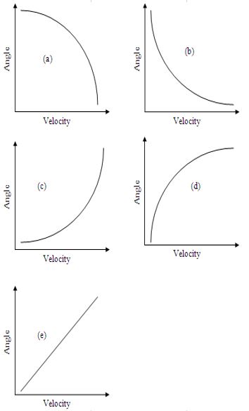 Which of the following graphs would be most likely to represent the relationship between velocity and the optimal angle of a projectile that is released from a higher position than it lands?   A)  Image a B)  Image b C)  Image c D)  Image d E)  Image e
