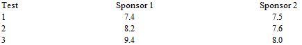 An elite marathon runner is returning from a recurrent bout of lower limb injuries and has been offered sponsorship from two competing footwear companies. Both companies offer a similar monetary package and will provide the runner with all of the equipment that he requires for his training and competition. His training for an upcoming event has been good, but his history of lower limb injury is always on his mind. He has completed long training runs in both prospective sponsors' shoes, but wants to be sure that he makes the right decision from an injury prevention point of view. You have been asked to assess the athlete while running on three separate occasions (each 2 weeks apart) to collect information that the athlete can use to help make his decision. To guide your advice, you have placed accelerometers on the lower leg (shank). Given the following data, outline which sponsor you would advise the athlete to go with and explain your choice from the perspective of injury risk. Average peak vertical accelerations of the lower limb during the stance phase of running (in units of 'g')  <div style=padding-top: 35px> 