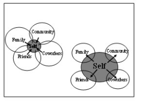 In the image below, the group of circles on the right side of the picture represents:   A)  Communism B)  Collectivism C)  Colonialism D)  Individualism