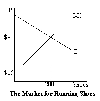 Suppose that the market for running shoes looks as in the figure below. Producer surplus is equal to:   A)  $15,000 B)  $90 C)  $7,500 D)  $18,000 E)  None of the above.