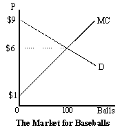 Suppose that the market for baseballs looks as in the figure below. Consumer surplus is equal to:   A)  $150 B)  $600 C)  $900 D)  $750 E)  None of the above.