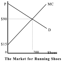 Suppose that the market for running shoes looks as in the figure below. Producer surplus is equal to:   A)  $15,000. B)  $90. C)  $7,500. D)  $18,000. E)  None of the above.