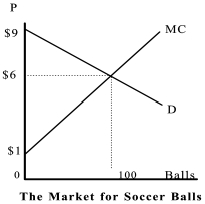 Suppose that the market for soccer balls looks as in the figure below. Consumer surplus is equal to:   A)  $150. B)  $600. C)  $900. D)  $750. E)  None of the above.