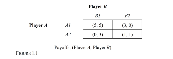   -Refer to Figure 1.1, which depicts a noncooperative, simultaneous-move, one-time game in which larger payoffs are preferred. Which player has a strictly dominant strategy? A)  Player A B)  Player B C)  Both players D)  Neither player E)  Cannot be answered without additional information. 