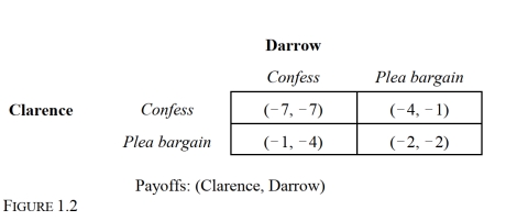   -Consider the one-time, noncooperative, static game depicted in Figure 1.2. The Nash equilibrium strategy profile for this game is: A)  {Confess, Confess}. B)  {Confess, Plea bargain}. C)  {Plea bargain, Confess}. D)  {Plea bargain, Plea bargain}. E)  This game does not have a Nash equilibrium strategy profile.