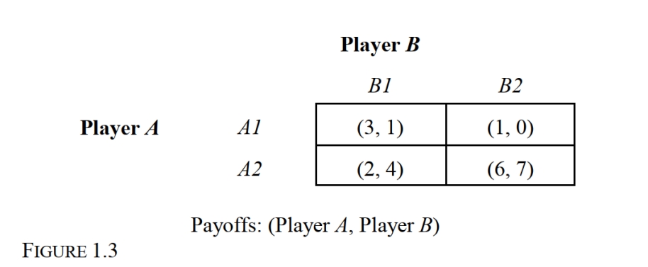   -Refer to noncooperative, one-time, static game depicted in Figure 1.3. The Nash equilibrium strategy profile for this game is: I. {A1, B1}. II. {A1, B2}. III. {A2, B1}. IV. {A2, B2}. Which of the following is correct? A)  I only. B)  II only. C)  III only. D)  I and III only. E)  II and IV only. 