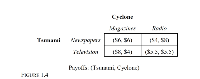   -Refer to Figure 1.4 in which the payoffs are in millions of dollars. Suppose that Tsunami Corporation and Cyclone Company contemplating a change in their advertising strategies. The Nash equilibrium strategy profile for this game is: A)  {Newspapers, Magazines}. B)  {Television, Magazines}. C)  {Newspapers, Radio}. D)  {Television, Radio}.