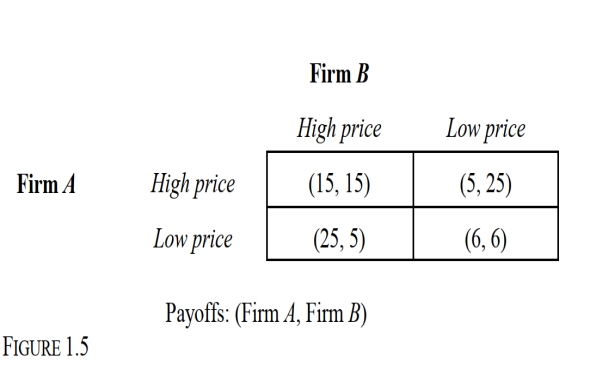   -Consider the pricing game depicted in Figure 1.5 in which payoffs are in thousands of dollars. If larger payoffs are preferred, this is an example of a: I. Game in which both players have a strictly dominant strategy. II. Prisoner's dilemma. III. Two-player, noncooperative, static game. Which of the following is correct? A)  I only. B)  II only. C)  III only. D)  II and III only. E)  I, II, and III. 